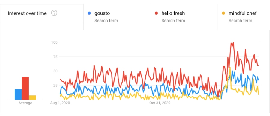 gousto, hello fresh and mindful chef late 2020 google trends