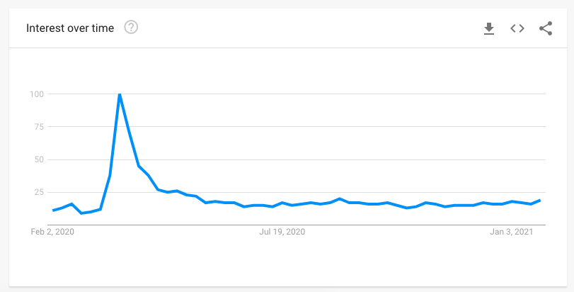 food delivery google trends graph 2020