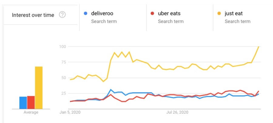 google trends graph of deliveroo, uber eats and just eat in 2020