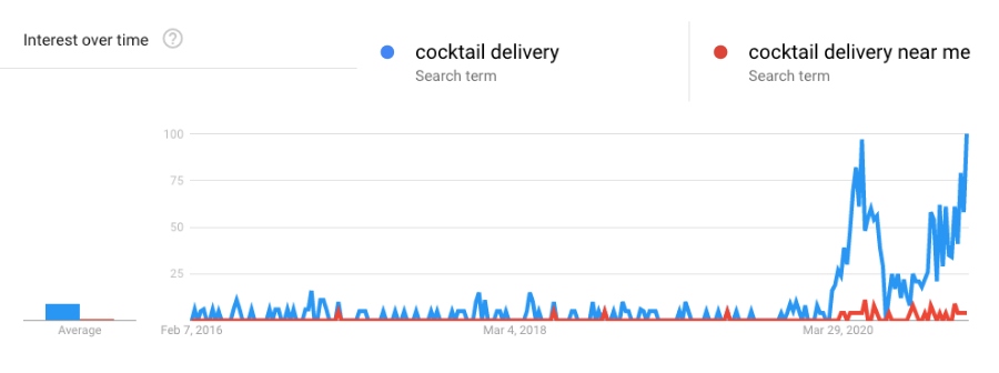 cocktail delivery trends 2020 google trends graph
