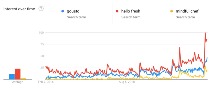 gogle trends graph of gousto, hell fresh and mindful chef in 2020