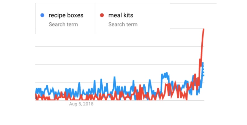 recipe boxes and meal kits latter 2020 graph
