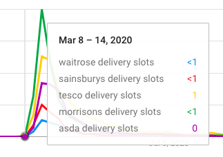 supermarket delivery slots during lockdown one Google Trends graph