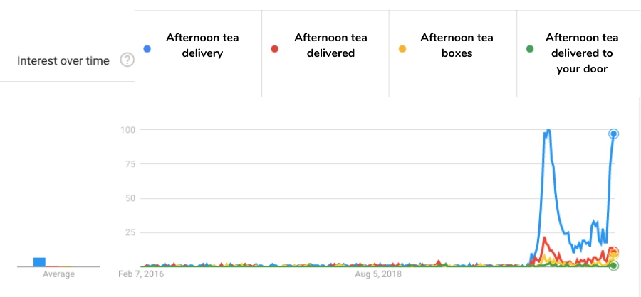 afternoon tea delivery graph for past five years of google trends