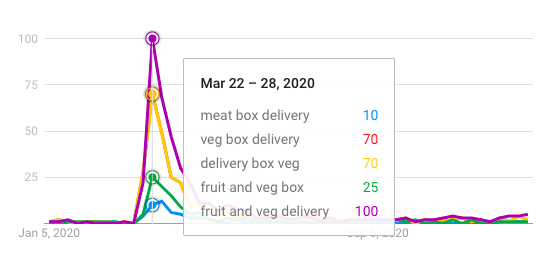 food delivery box google trends high point