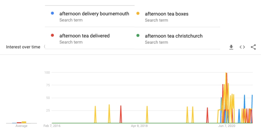 afternoon tea delivery by city google trends