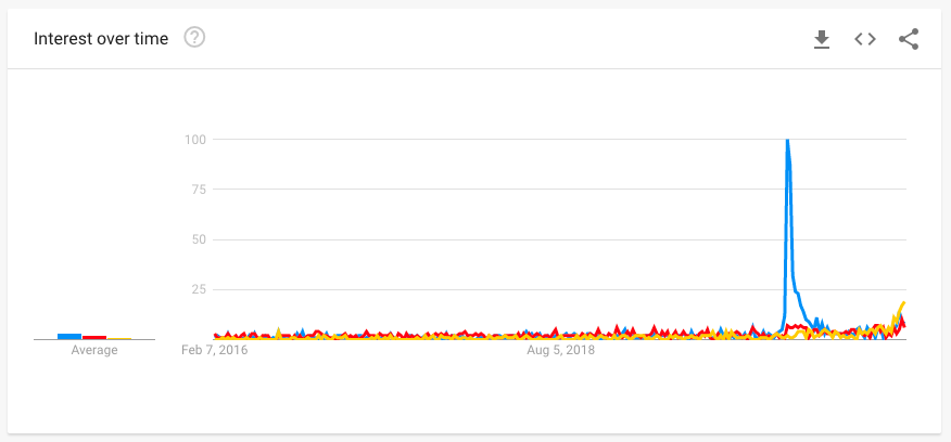last 5 years google trends for meal kits and recipe boxes