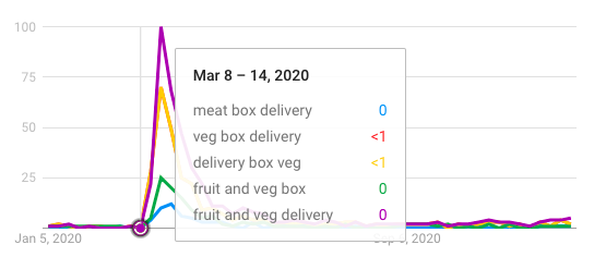 food delivery box type google trends low point