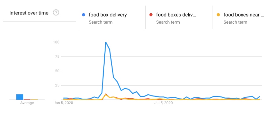 food box delivery trends graph 2020
