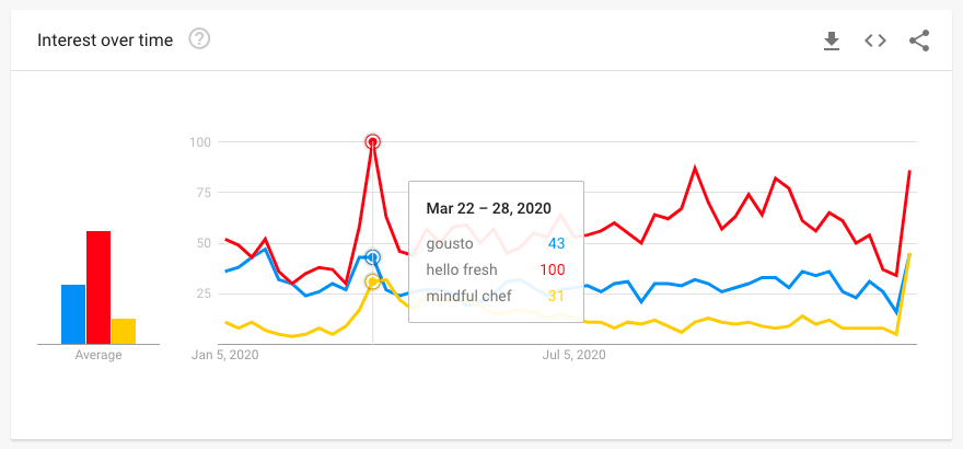 gousto, hello fresh and mindful chef peaks in 2020 google trends